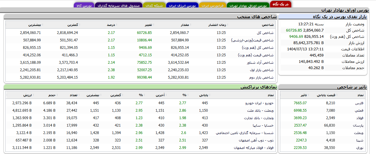 ادامه بازدهی مثبت بورس در دومین روز معاملاتی هفته