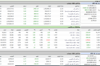 افزایش بیش از ۲۴ هزار واحدی شاخص کل بورس افزایش بیش از ۲۴ هزار واحدی شاخص کل بورس