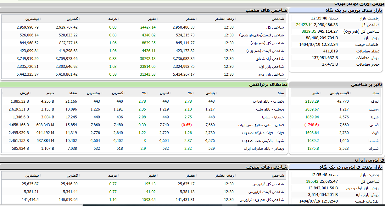 افزایش بیش از ۲۴ هزار واحدی شاخص کل بورس